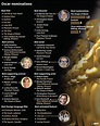 Oscar nominees in main categories | Philstar.com
