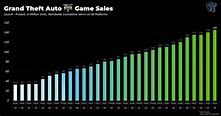 GTA V sales figures: 145m sales, at least 10m sales a year since 2013
