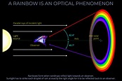 A Rainbow is an Optical Phenomenon