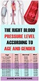This Blood Pressure Chart Tells The Low, Normal, High Reading by Age ...