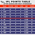 IPL 2023 Points Table: RCB Enter Top 4 After Winning Against Hyderabad