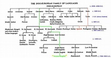 8: Language Families - Social Sci LibreTexts