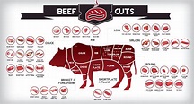 Description of the different steak cuts for meat lovers
