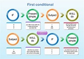 First conditional - grammar explanation for learners of English - Games ...