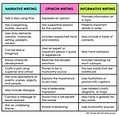 What is the Difference Between Narrative, Opinion, and Informative ...