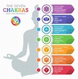 The 7 Chakra Colors and Their Meanings - Color Meanings