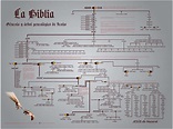 Arbol genealogico de la biblia desde adan y eva ※ - Iluminación Digital