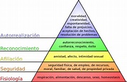 Pirámide de Maslow - Wikipedia, la enciclopedia libre