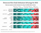 Democrats Start 2022 Cycle With an Edge in Voter Enthusiasm