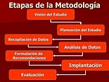 comprende las etapas de la metodologia... | Recopilación de datos ...