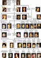Habsburg Dynasty (abridged) Family Tree. | Royal family trees, Family ...