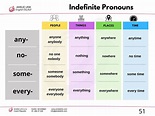 Indefinite Pronouns - chart