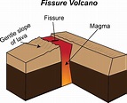 Fissure volcanoes have linear volcanic vents through which lava erupts ...