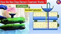 How Heron's Nonstop Fountain works - DIY and Animated Explanation | How ...