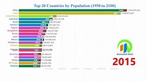 Countries By Population
