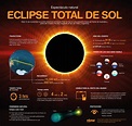 infografia eclipse total de sol 13 noviembre | Astronomia