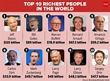 Top 5 Richest People In World Youtube - Vrogue