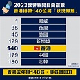 【新聞自由】2023世界新聞自由指數，香港排第140位屬「狀況艱難」 | Business Digest | LINE TODAY