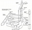 Anatomy of Staircases and Railings | Home Stairs Toronto