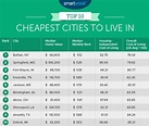 The Top Ten Cheapest Places to Live - SmartAsset