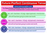 Future Perfect Continuous Tense: Definition, Examples, Formula, Structure
