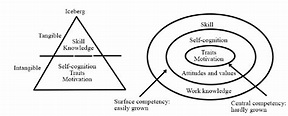 The Iceberg Model of Competence Source: Spencer & Spencer (1993, p. 11 ...