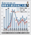 確診數減、Rt值降 疫情變化仍不大 - 生活 - 自由時報電子報