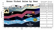 A Chart I Made to Show the Utter Dominance of Major Film Studios at the ...