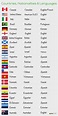 Countries, Nationalities and Languages in English | Nacionalidades en ...