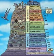 The Geologic History of Earth. Note the timescales. We are currently in ...