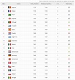 Fifa International Football Rankings : Which nation has topped the fifa ...