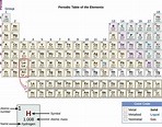 The Periodic Table – Chemistry and the Environment