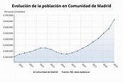 La población de Madrid crece un 1,39% en 2018 y alcanza los 6,6 ...