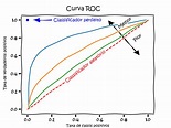 O que é Curva ROC, Sensibilidade e Especificidade? - Lean Saúde