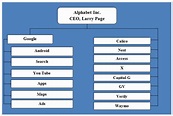 Alphabet Inc. Organizational Structure: divisional and flat - Research ...