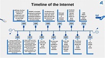 5 Milestones That Created The Internet 50 Years After - vrogue.co