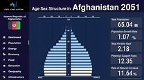 Afghanistan - Changing of Population Pyramid & Demographics (1950-2100 ...
