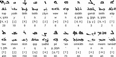 Syriac alphabet, languages and pronunciation