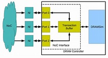 Communication specifications to DRAM | Download Scientific Diagram