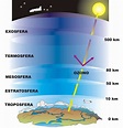 ¿Qué es la atmósfera y cuáles son sus capas? - Como Funciona Que