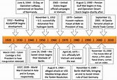 20Th Century Us History Timeline - Game Master