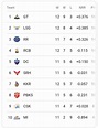 IPL 2022 Points table, Orange and Purple Cap: Shubman Gill climbs up ...
