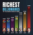 These Are The 7 Richest People In The World Ranked By Forbes! | Daily ...
