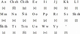Chamicuro language, alphabet and pronunciation