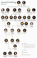 The Spanish Habsburg family tree | Family tree, Royal family trees ...