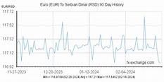 Euro(EUR) To Serbian Dinar(RSD) History - Foreign Currency Exchange ...