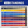 IPL 2023 Updated points table, Orange cap & Purple cap after Match 69 ...