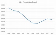 Memphis, TN, Population Trend - Russell Roberts Appraisals, Inc.