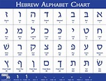 The Hebrew Alef-Beth | Hebrew alphabet, Learn hebrew alphabet, Hebrew ...