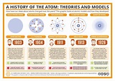 The History of the Atom – Theories and Models | Compound Interest